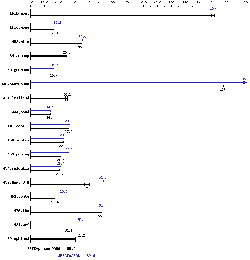 Benchmark results graph