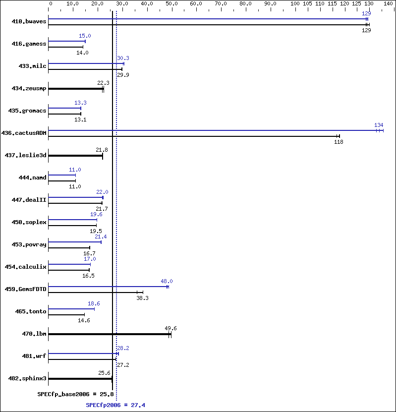 Benchmark results graph