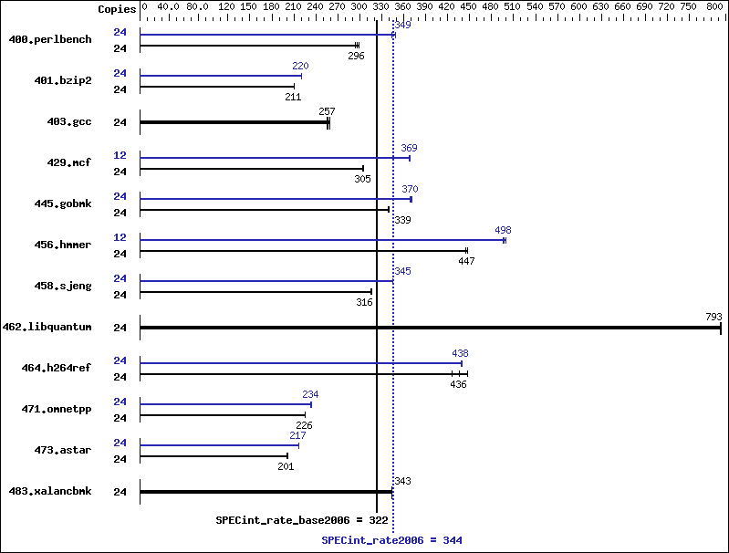 Benchmark results graph