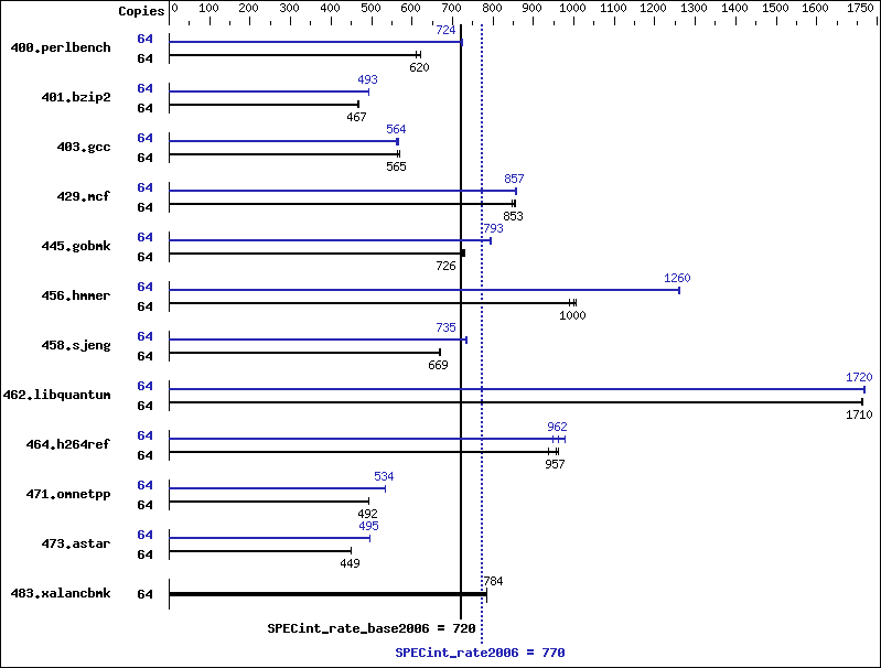 Benchmark results graph