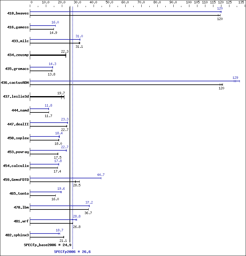 Benchmark results graph