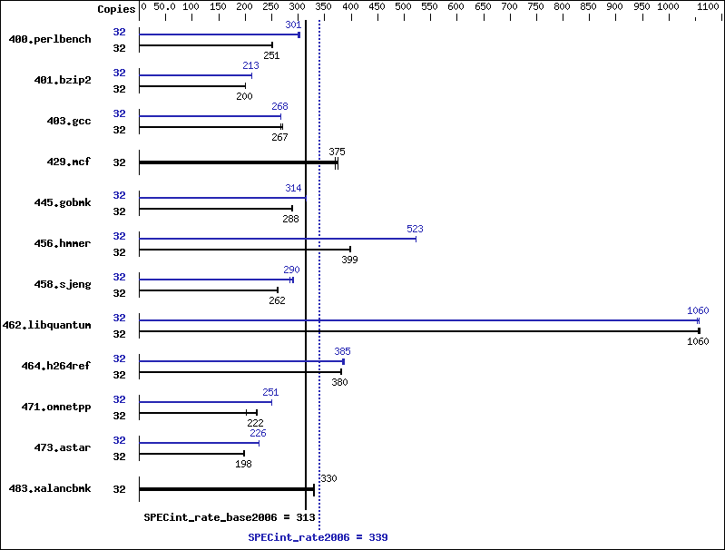 Benchmark results graph