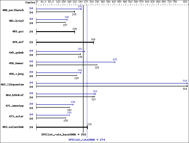 Benchmark results graph