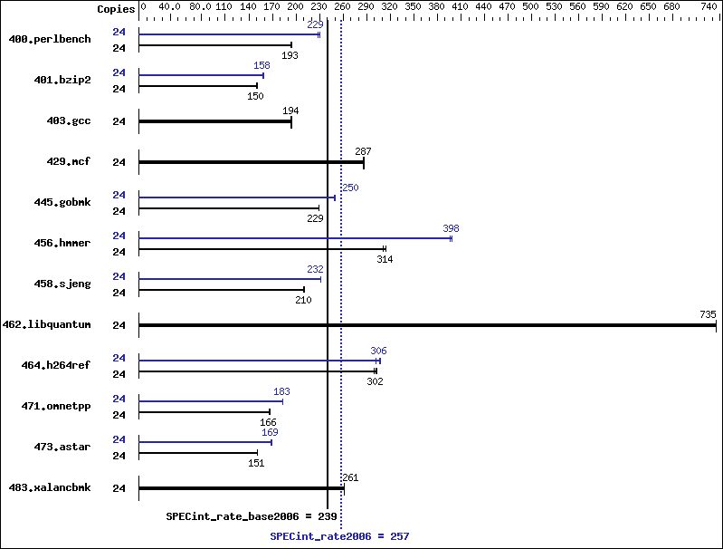 Benchmark results graph