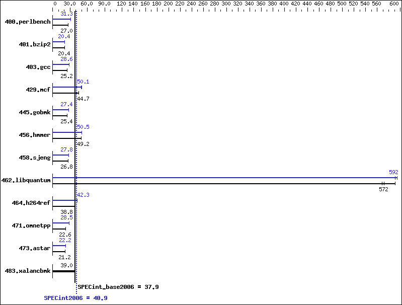 Benchmark results graph