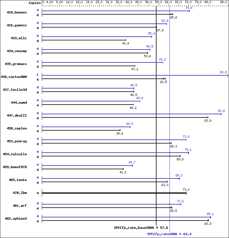 Benchmark results graph