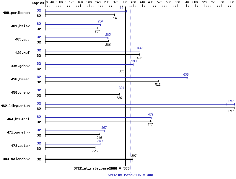 Benchmark results graph