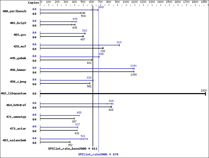 Benchmark results graph