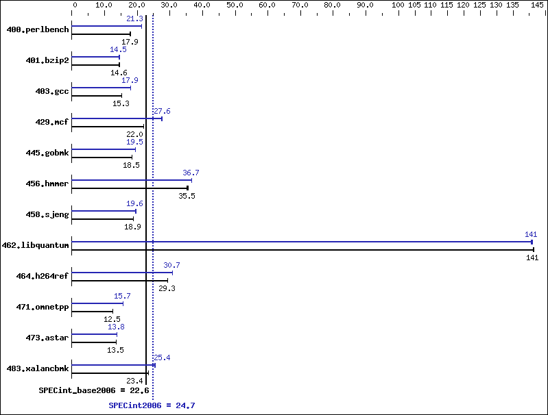 Benchmark results graph