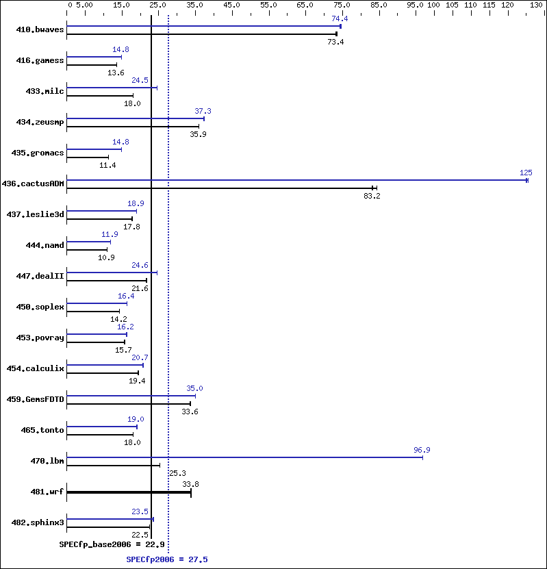 Benchmark results graph