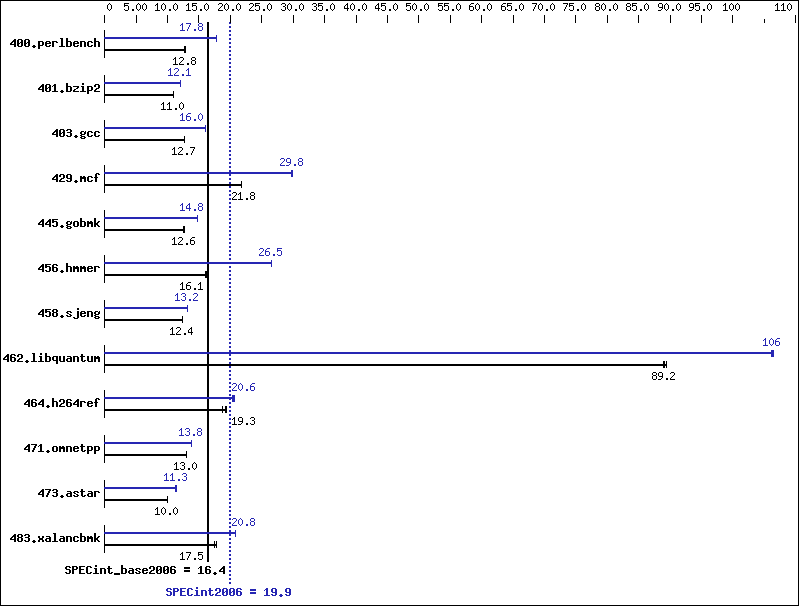 Benchmark results graph