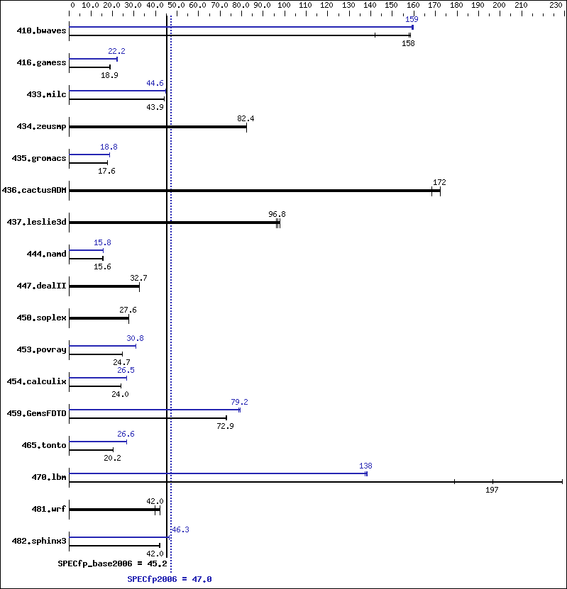 Benchmark results graph