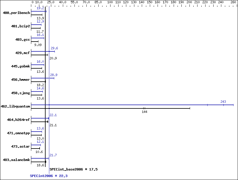 Benchmark results graph