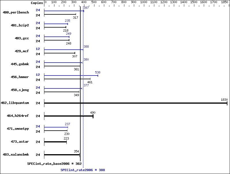 Benchmark results graph