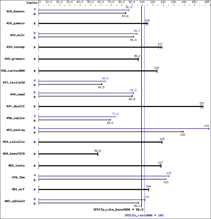 Benchmark results graph