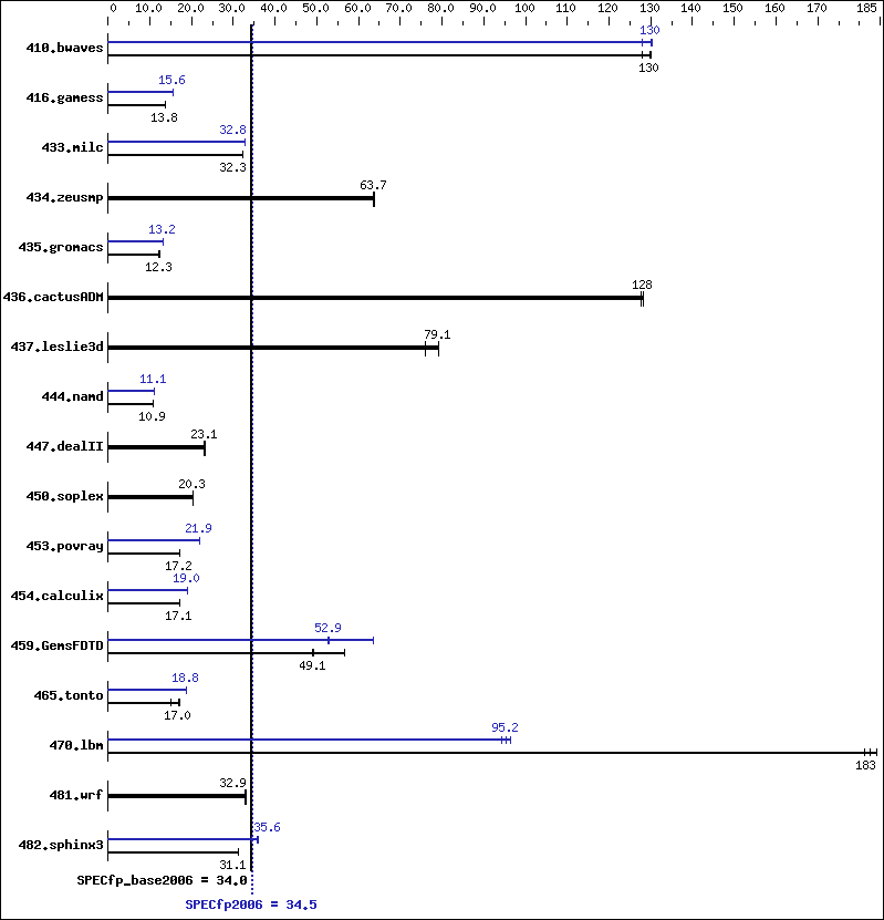 Benchmark results graph