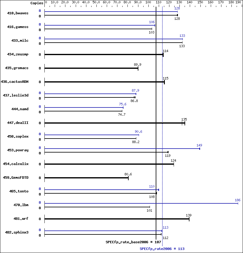 Benchmark results graph