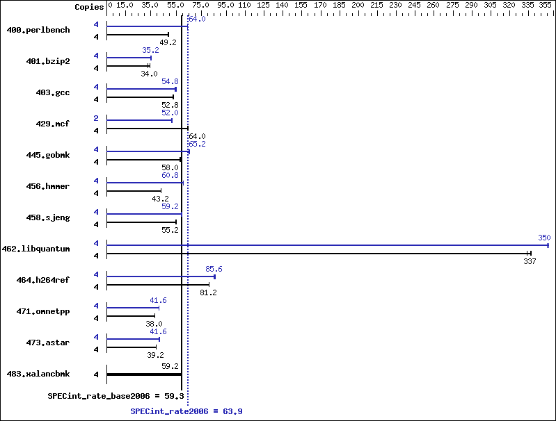 Benchmark results graph