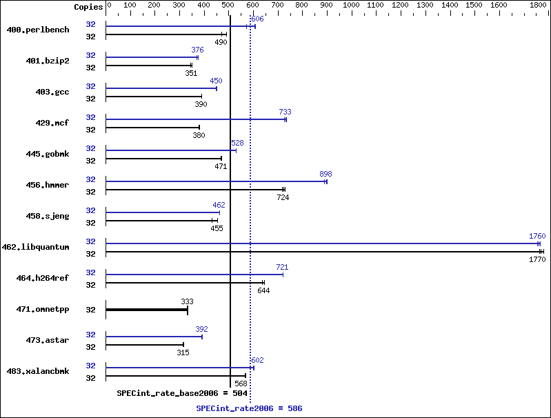 Benchmark results graph