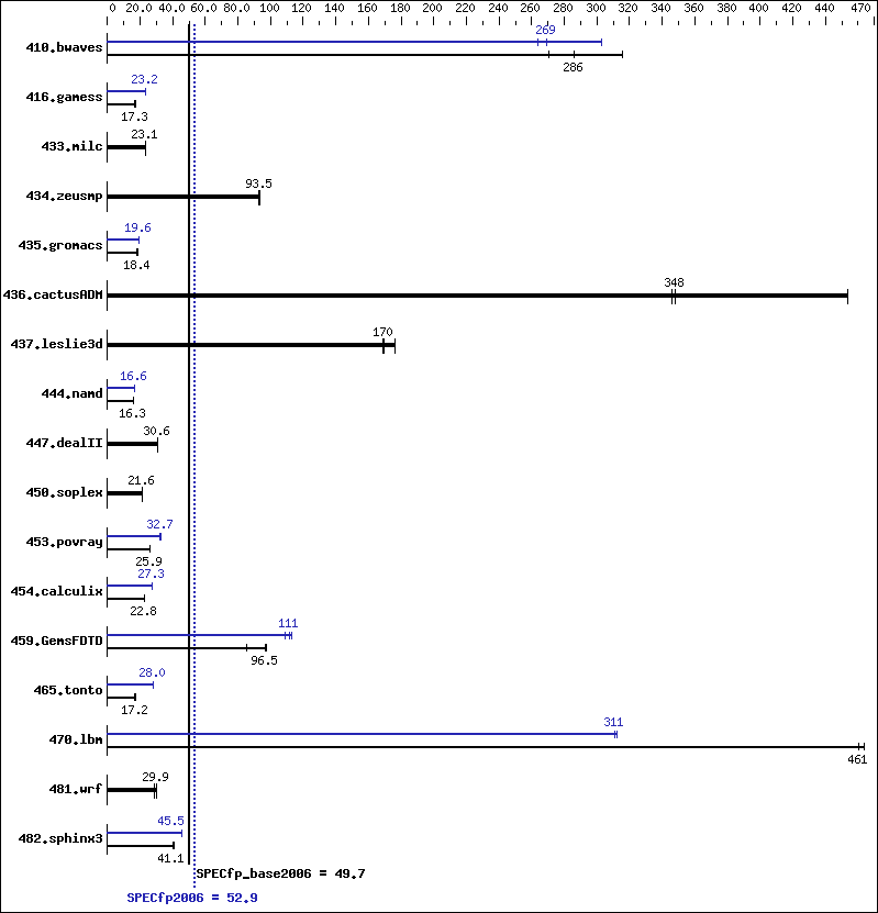 Benchmark results graph