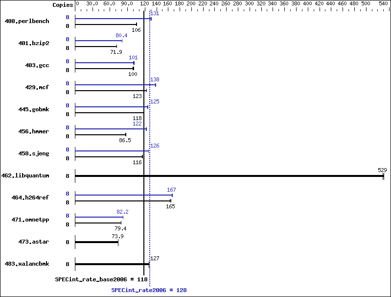 Benchmark results graph