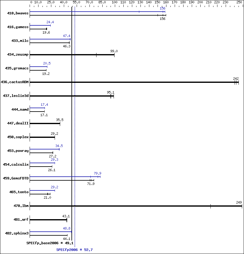 Benchmark results graph