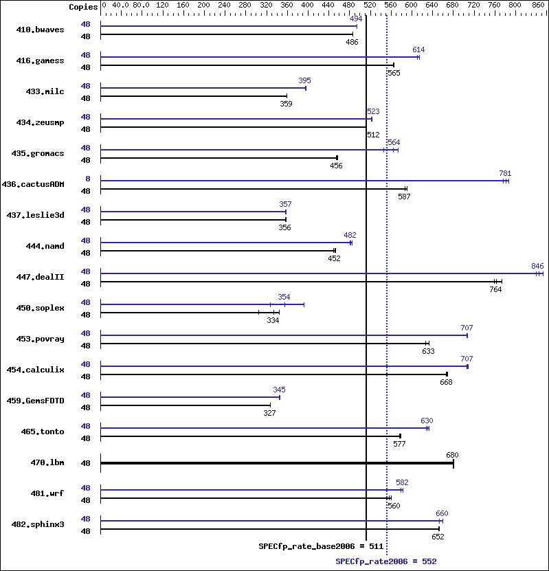 Benchmark results graph