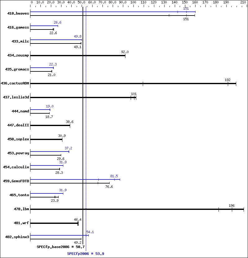 Benchmark results graph