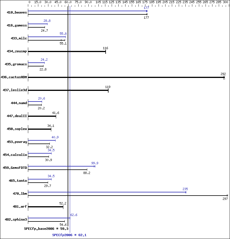 Benchmark results graph