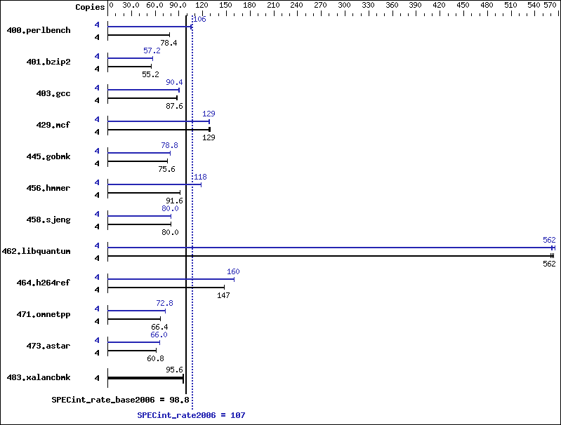 Benchmark results graph