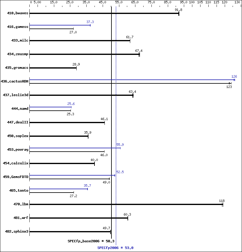 Benchmark results graph