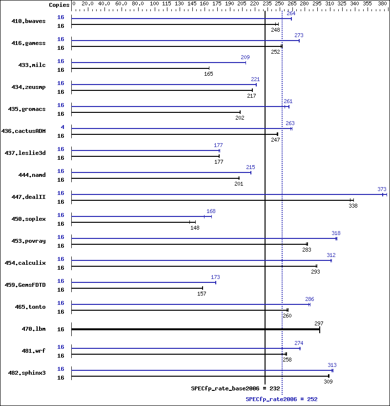 Benchmark results graph