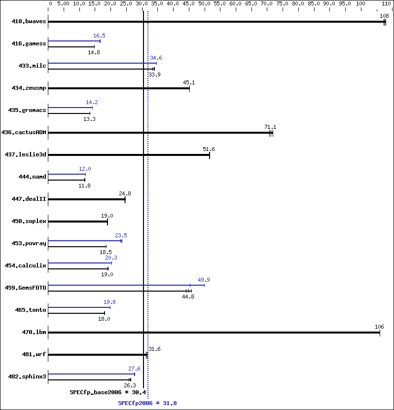 Benchmark results graph