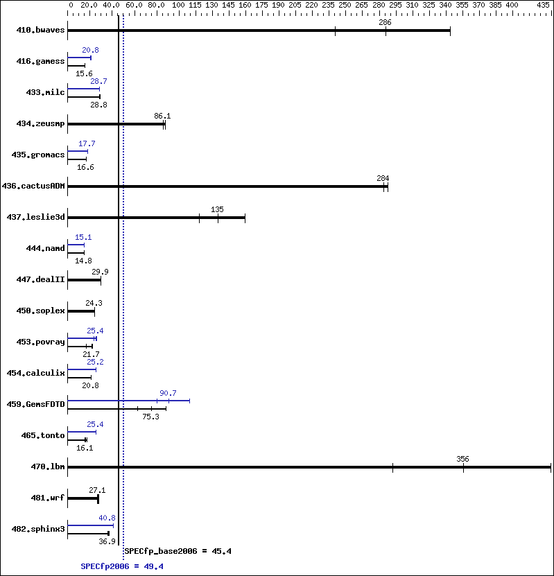 Benchmark results graph