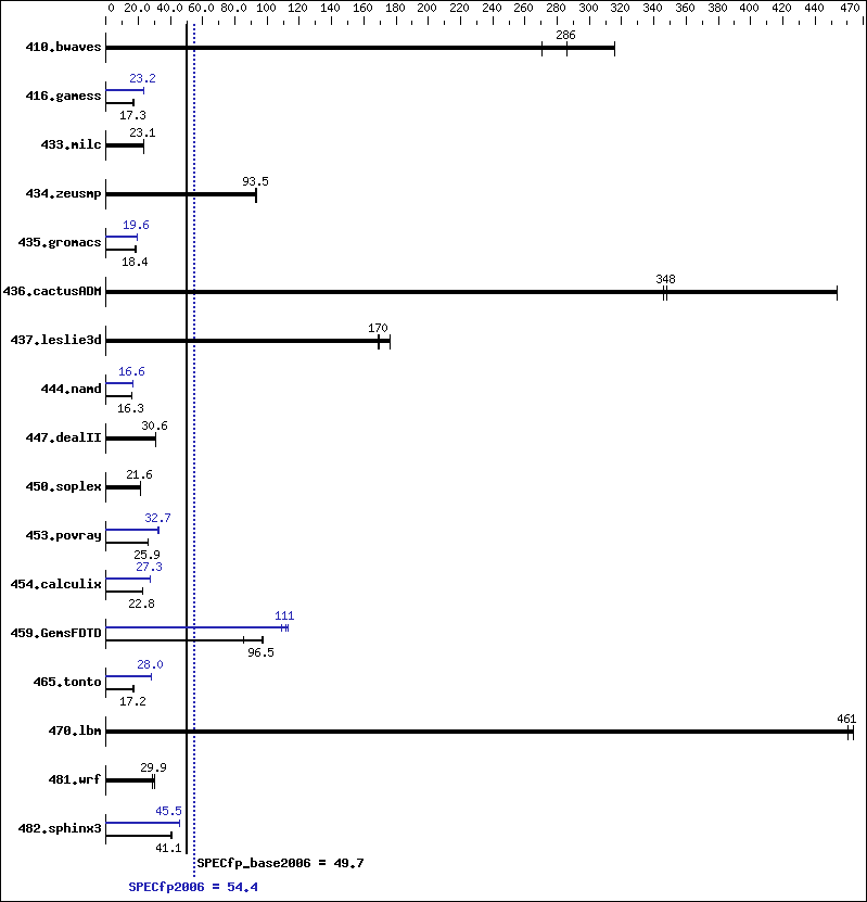 Benchmark results graph