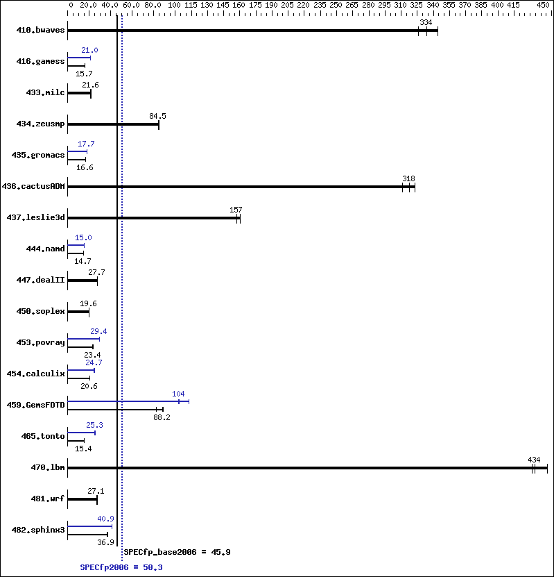 Benchmark results graph