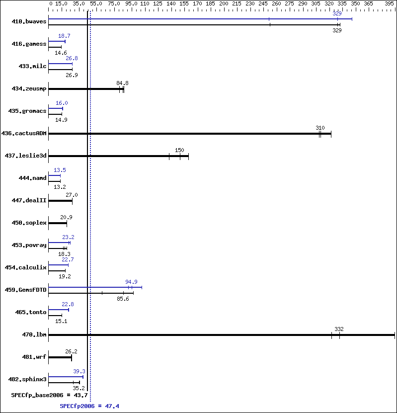 Benchmark results graph