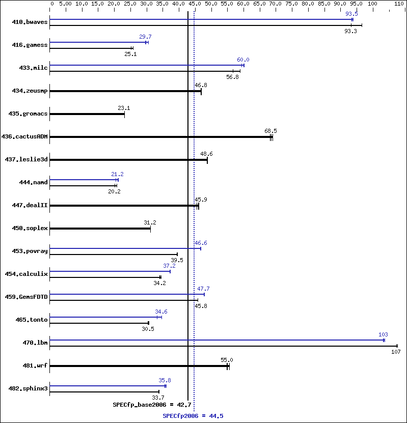 Benchmark results graph