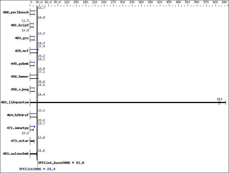 Benchmark results graph