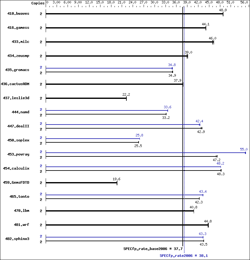 Benchmark results graph