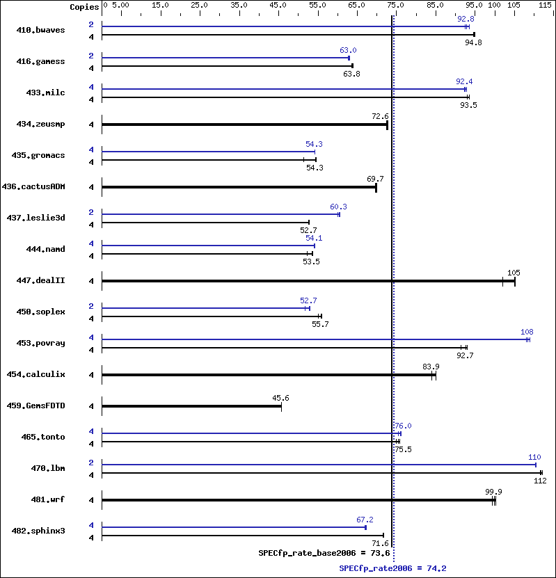 Benchmark results graph