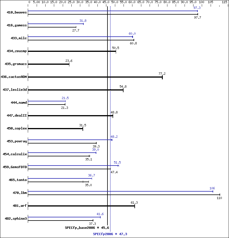 Benchmark results graph