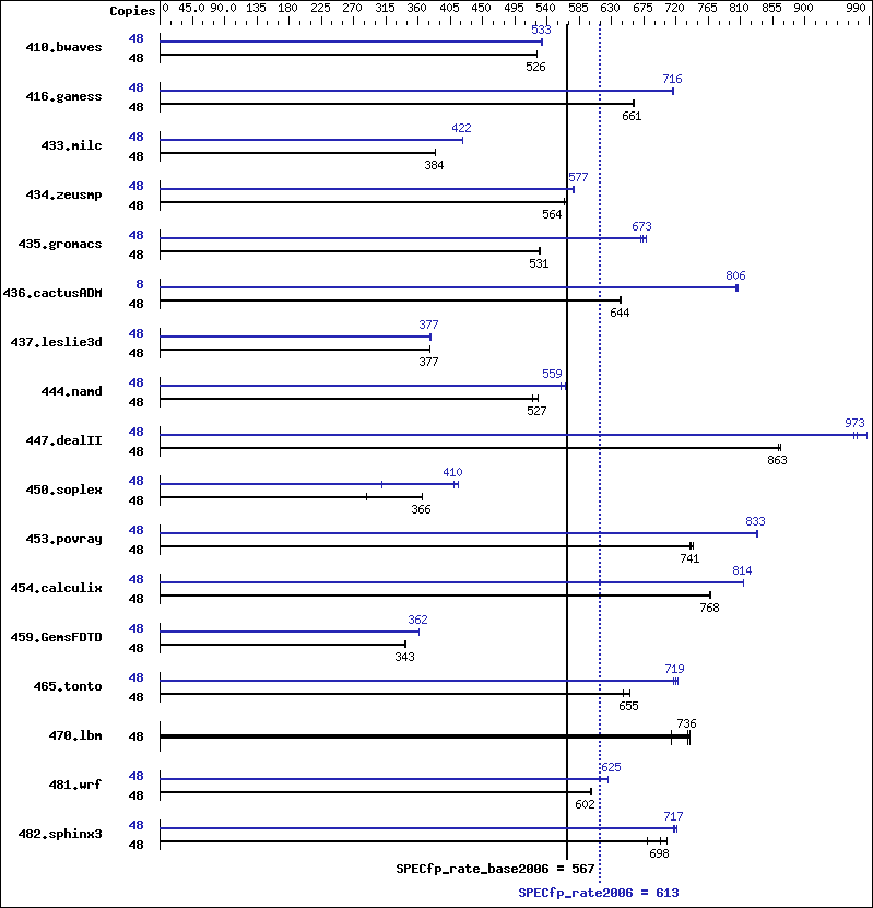 Benchmark results graph