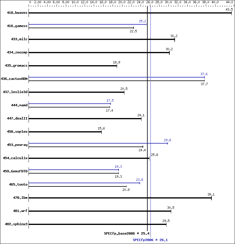 Benchmark results graph