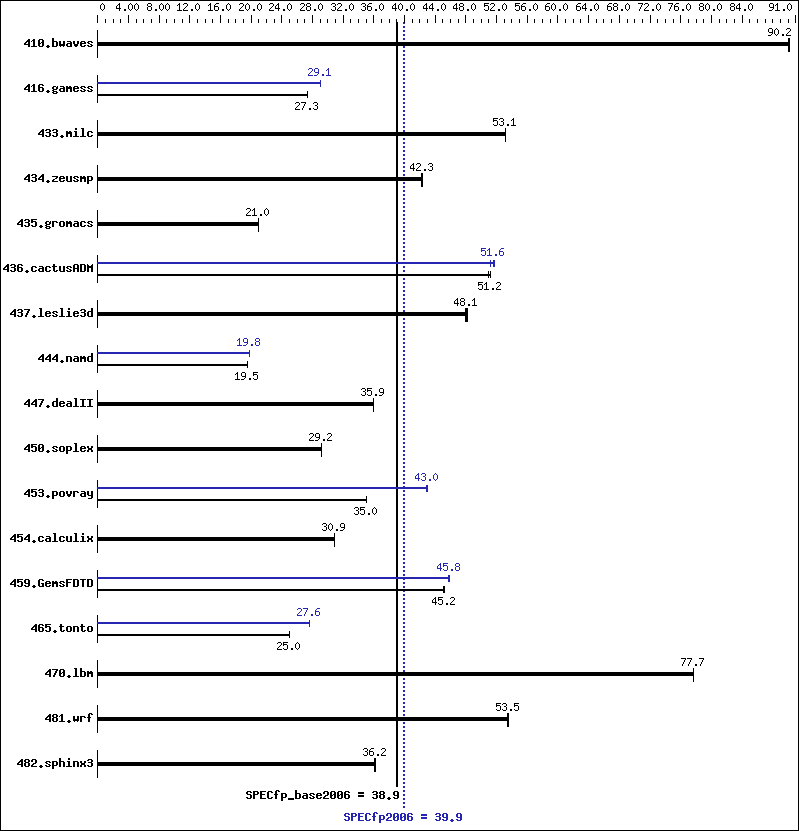 Benchmark results graph