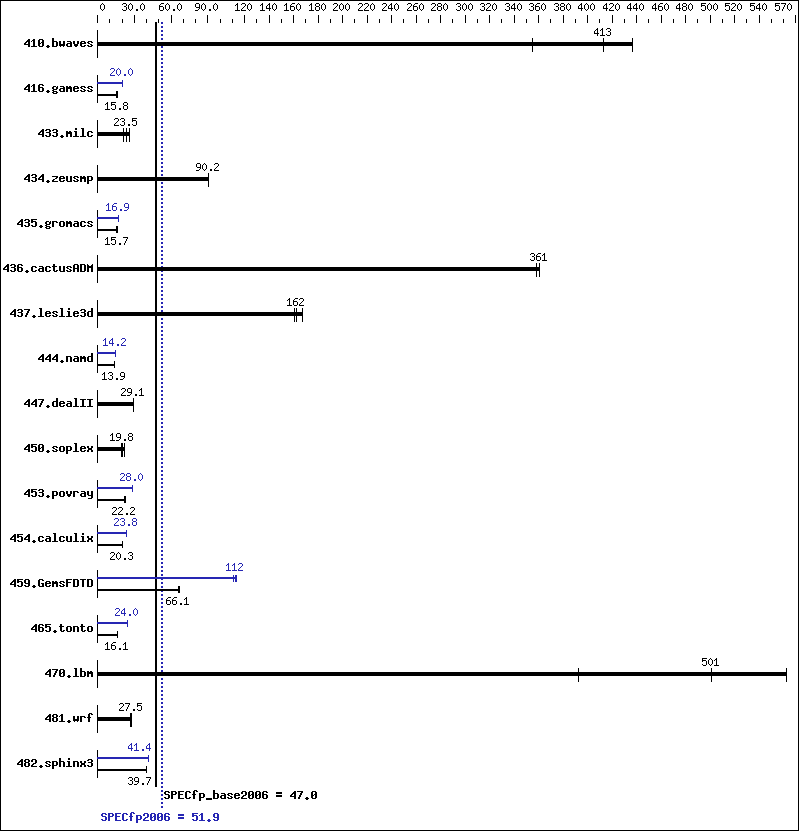 Benchmark results graph