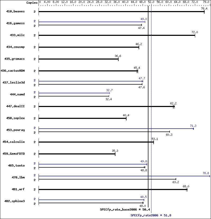 Benchmark results graph