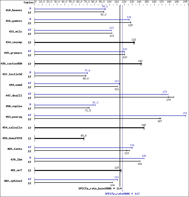 Benchmark results graph