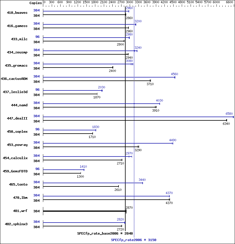 Benchmark results graph