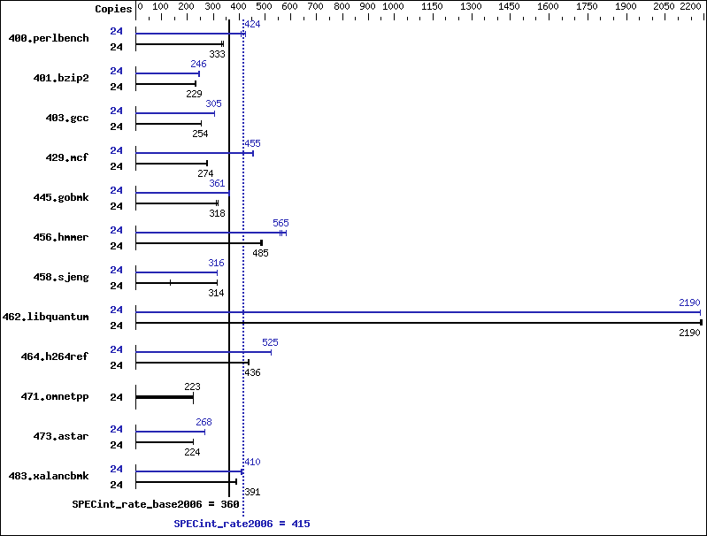 Benchmark results graph